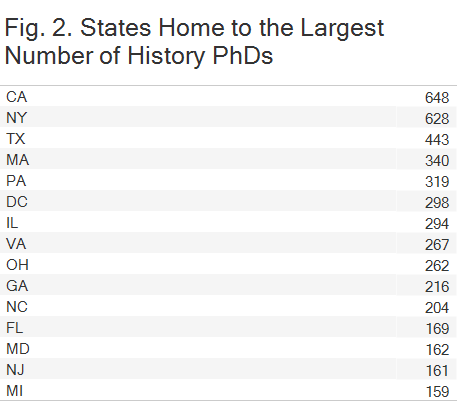 Fig. 2. States Home to the Largest Number of History PhDs